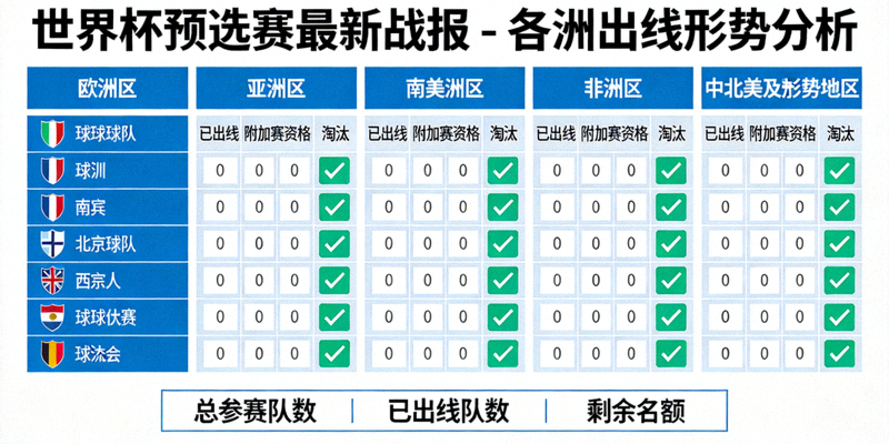 世界杯预选赛最新战报 - 各洲出线形势分析